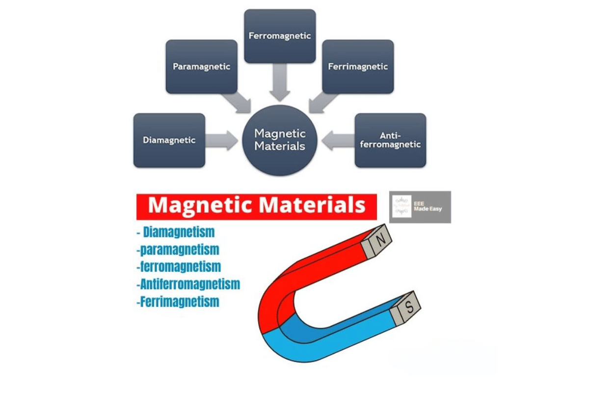 Magnetic Materials